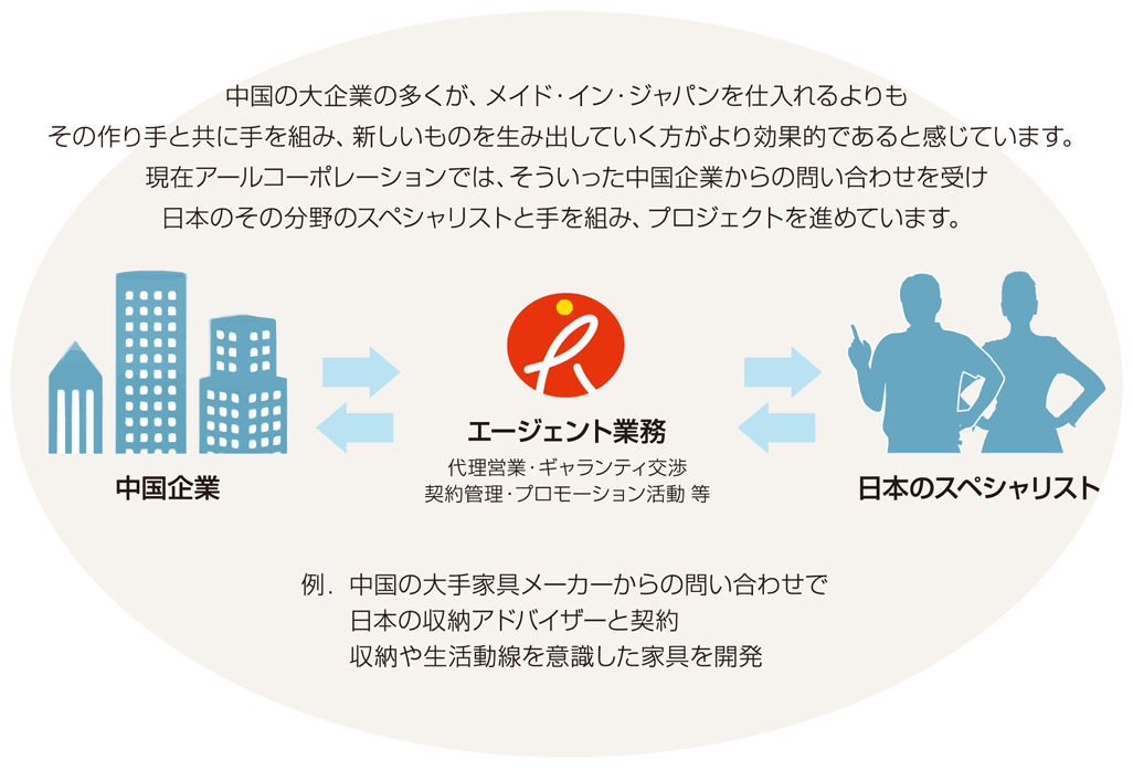 中国の大企業の多くが、メイド・イン・ジャパンを仕入れるよりも、その作り手と共に手を組み、新しいものを生み出して行く方がより効果的であると感じています。現在アールコーポレーションでは、そういった中国企業からの問い合わせを受け、日本のその分野のスペシャリストと手を組み、プロジェクトを進めています。