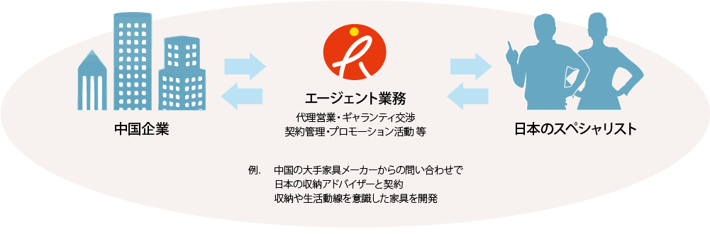 中国の大手家具メーカーからの問い合わせで日本の収納アドバイザーと契約。収納や生活動線を意識した家具を開発